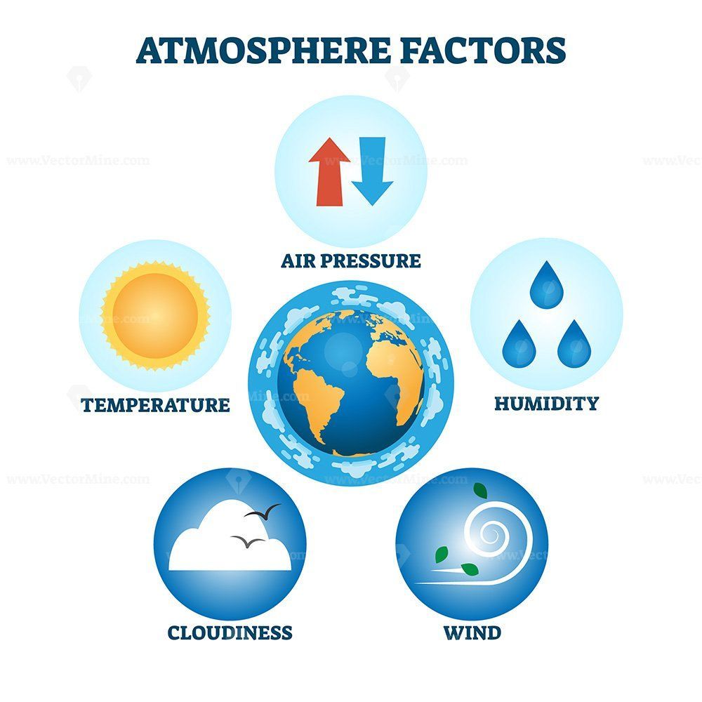 Factors affecting temperature diagram ICSE Class 8 Geography notes