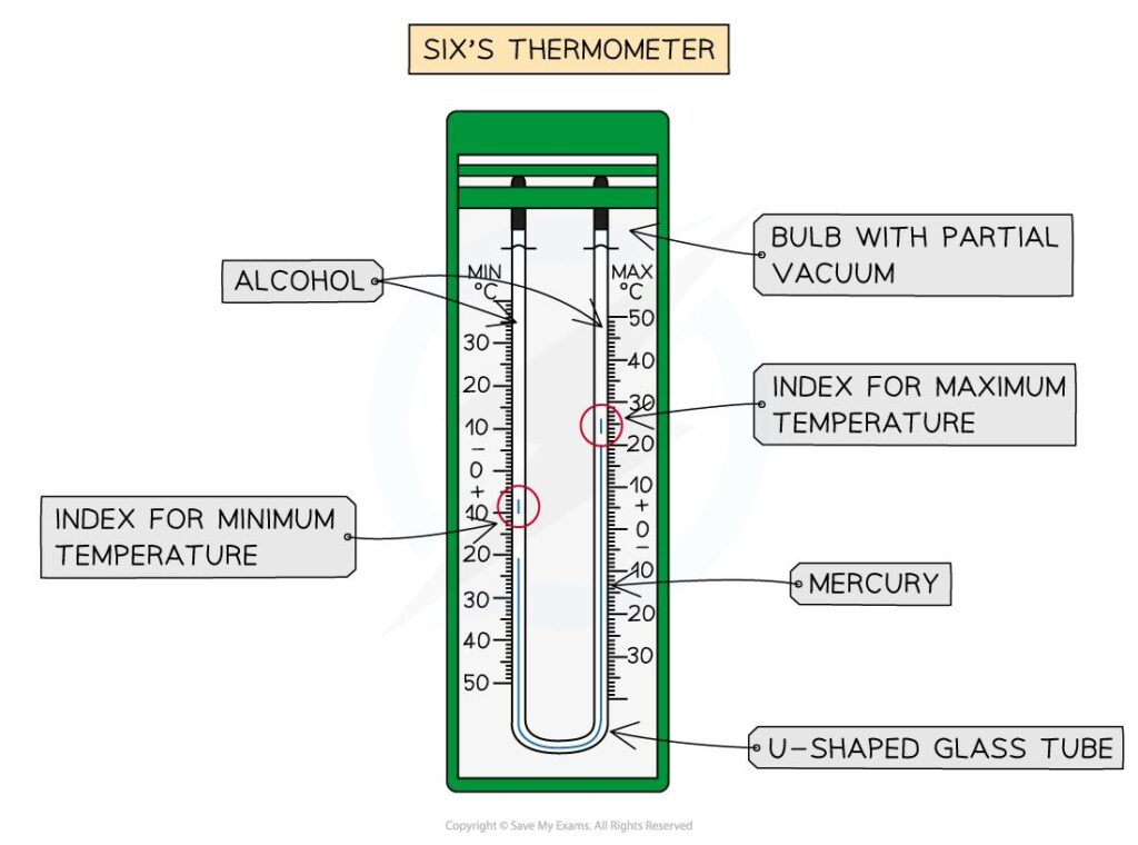 Measurement of temperature and rainfall using Six’s thermometer, rain gauge and Stevenson screen