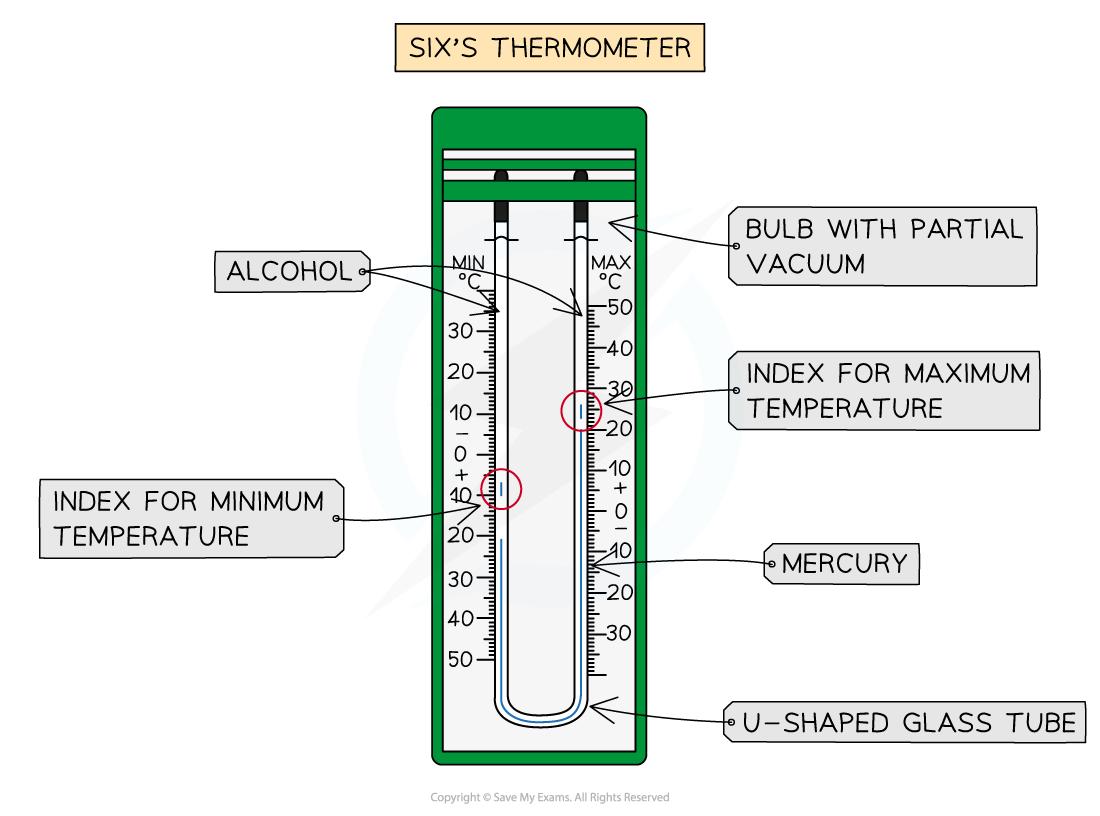 Measurement of temperature and rainfall using Six’s thermometer, rain gauge and Stevenson screen